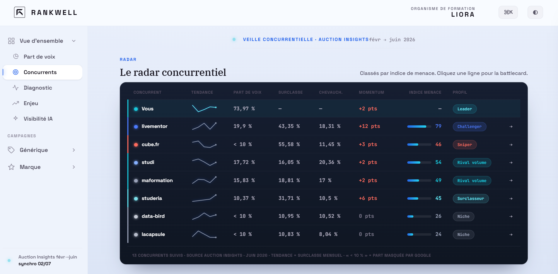 Competitive Hub Rankwell — radar des concurrents à surveiller