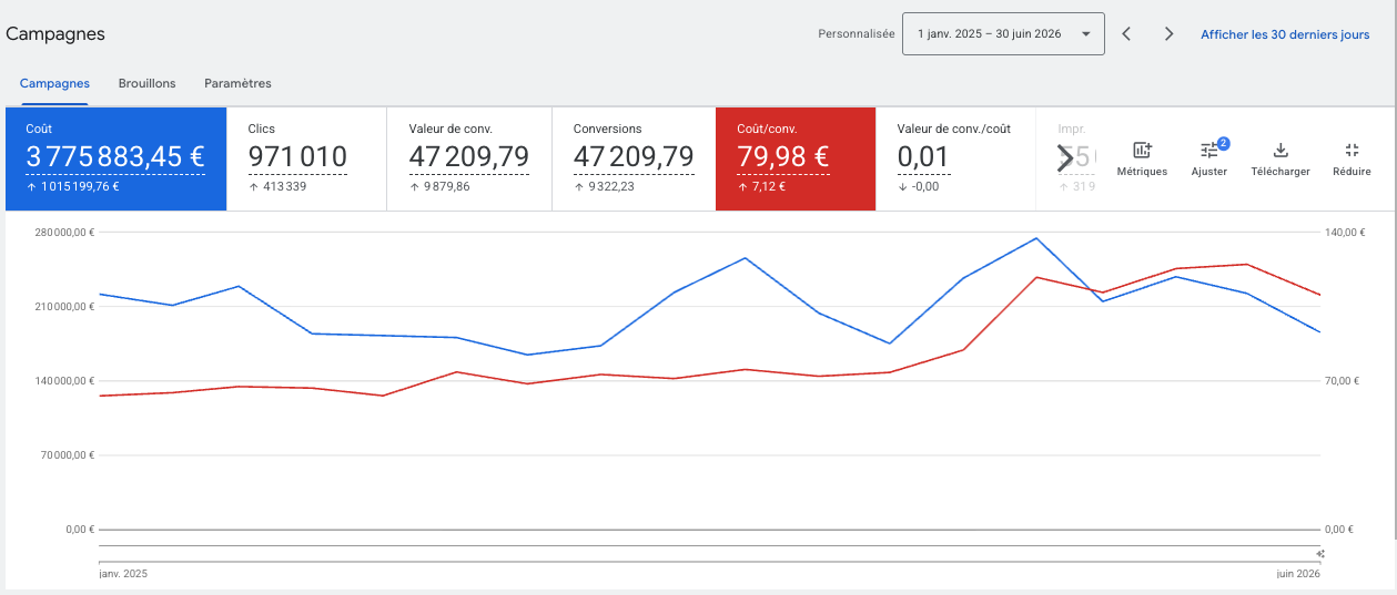 Google Ads — coût/conversion janv. 2025 → juin 2026