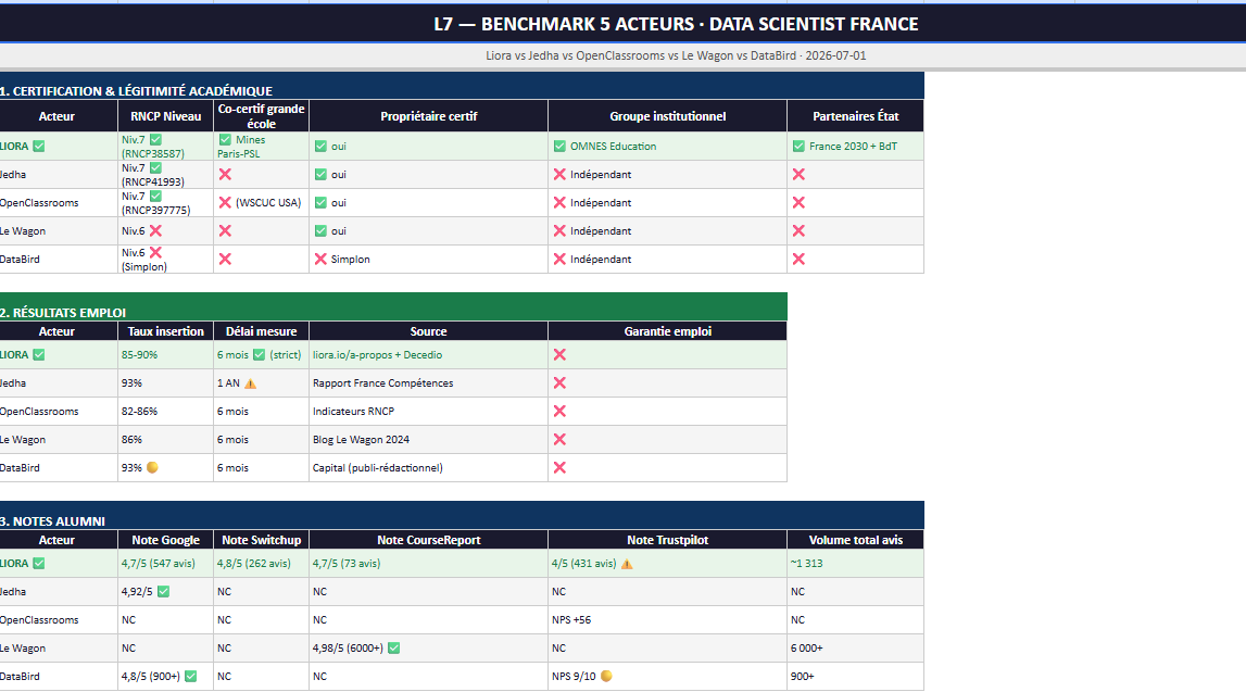 Benchmark 5 acteurs