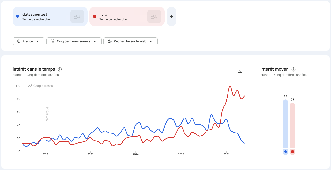 Google Trends datascientest vs liora