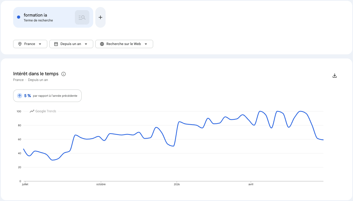 Trends formation ia